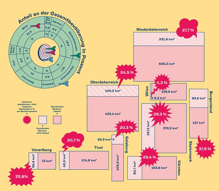 Das „Baulandparadoxon“: Trotz Baulandüberhang herrscht Mangel an verfügbarem Bauland